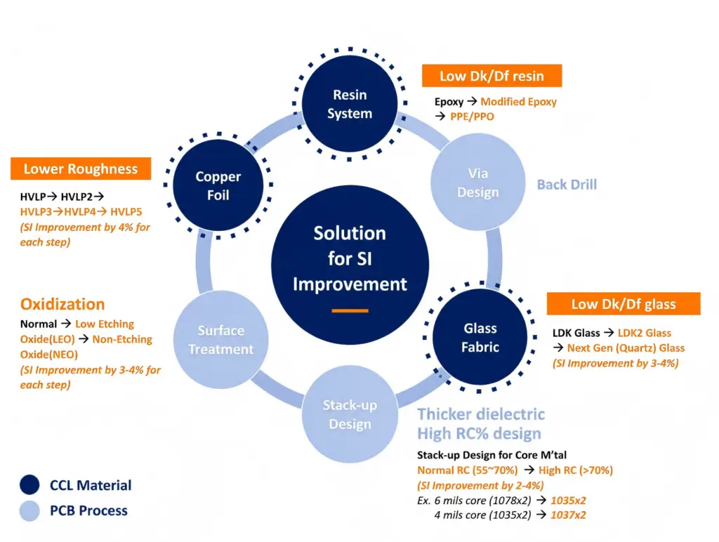 Diagram showing comprehensive solutions for PCB signal integrity improvement, detailing copper foil, resin system, via design, glass fabric, stack-up design, and surface treatment.
