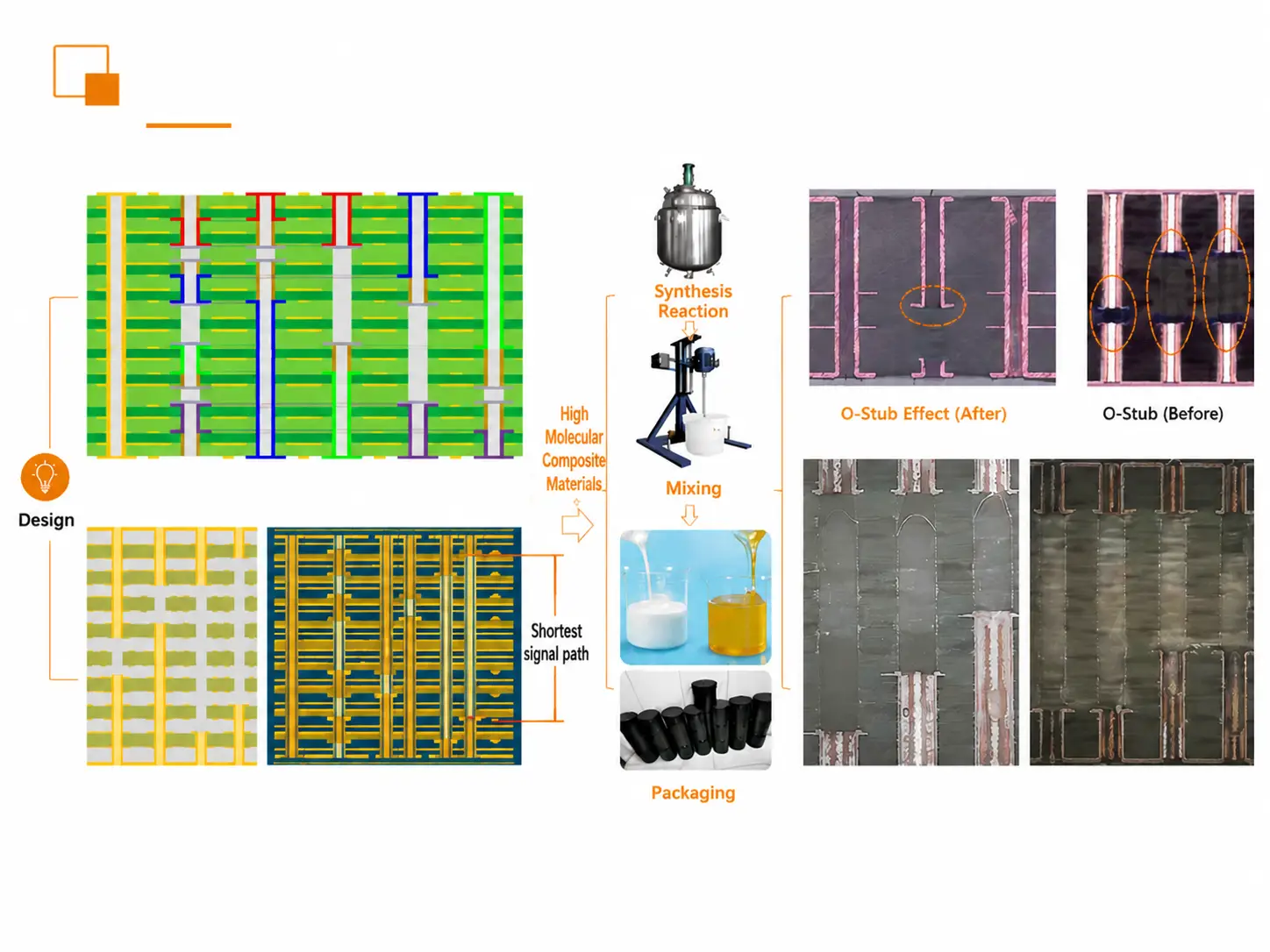 Infographic on advanced PCB design, high molecular composite material synthesis, and O-Stub effect mitigation for enhanced signal integrity in high-speed PCBs.