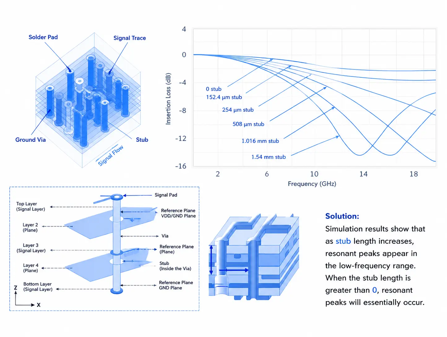 PCB via stub analysis showing insertion loss vs. frequency for various stub lengths, 3D via structure, and cross-section view.