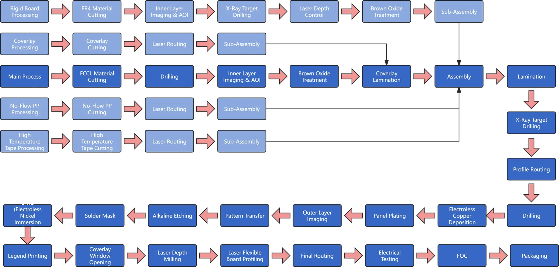 Comprehensive flowchart detailing rigid-flex PCB manufacturing steps, including material processing, drilling, lamination, etching, plating, and final assembly and testing for advanced PCBs.