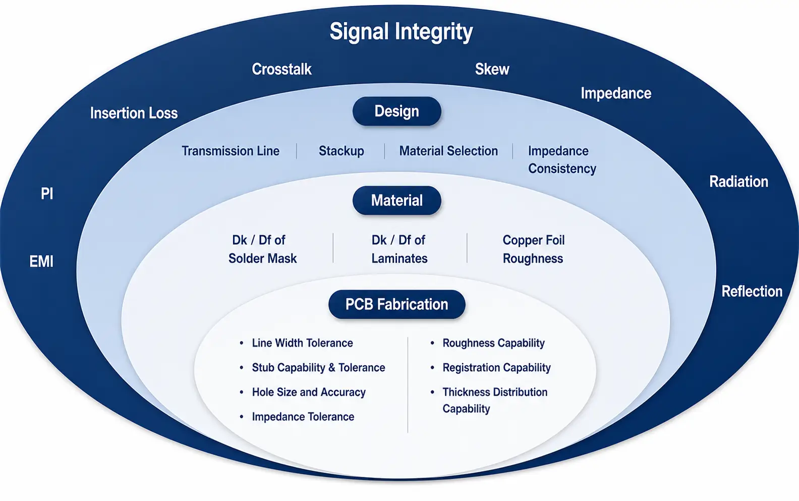 Diagram illustrating key factors for signal integrity in PCB design, material selection, and fabrication, including crosstalk, impedance, Dk/Df, and tolerances.