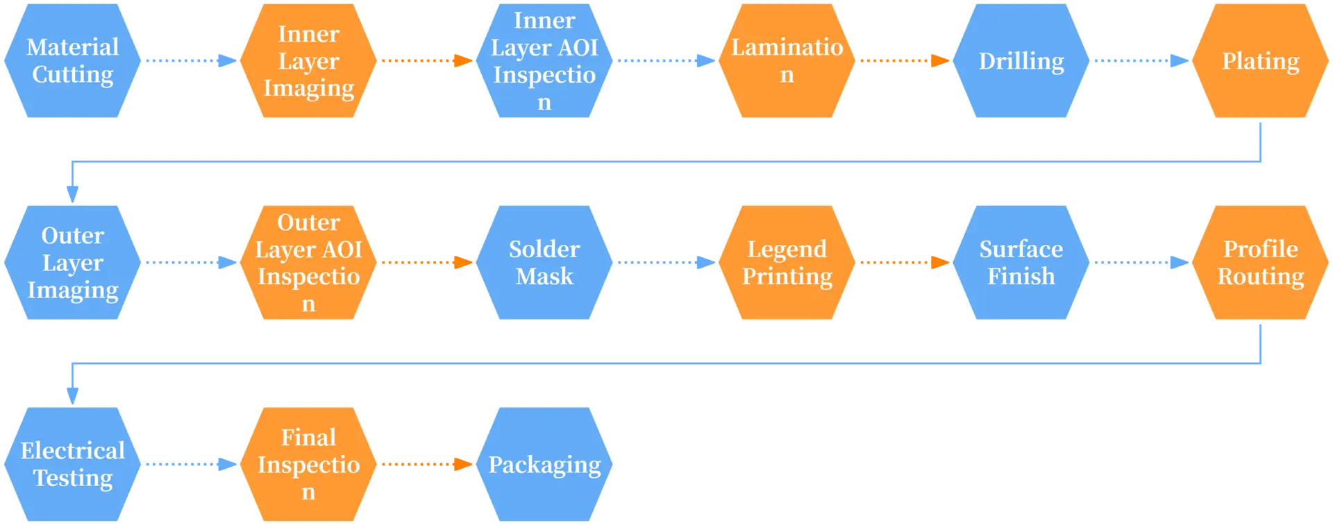 Flowchart detailing the comprehensive PCB manufacturing process from material cutting and imaging to final inspection and packaging for quality circuit boards.