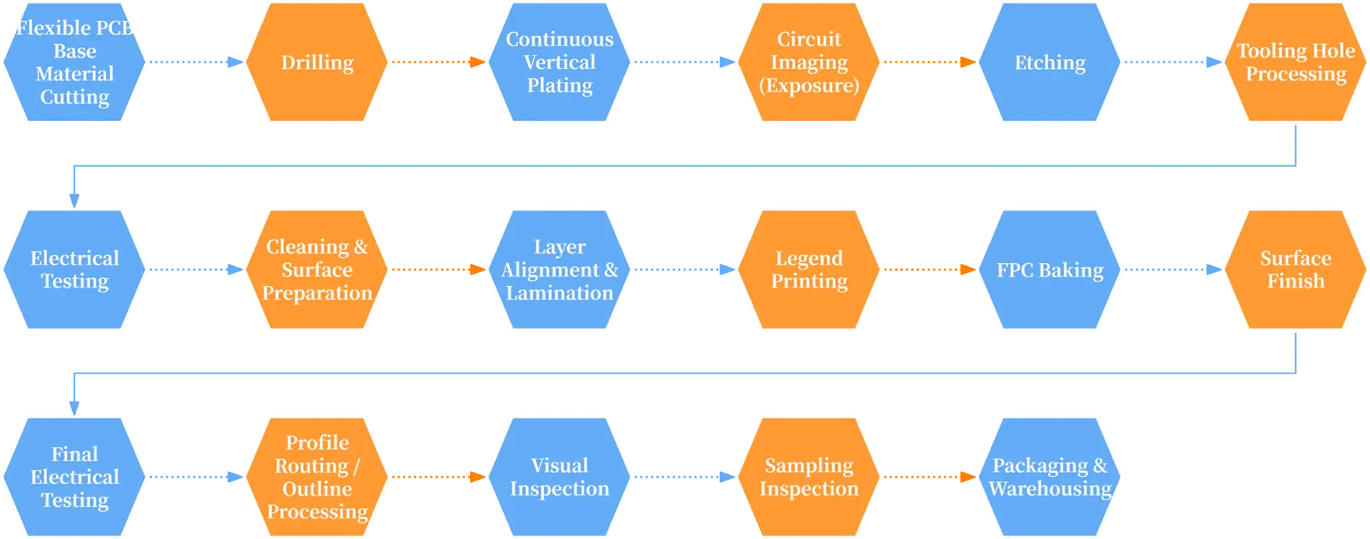 Flexible PCB (FPC) manufacturing process flowchart detailing 17 steps: material cutting, drilling, plating, etching, lamination, testing, finish, packaging.
